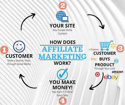 Affiliate Marketing cycle image